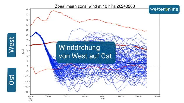 Nach dieser Vorhersage dreht der Wind in 10 hPa (etwa 30 Kilometer Höhe) auf dem 60. nördlichen Breitengrad von West auf Ost. 