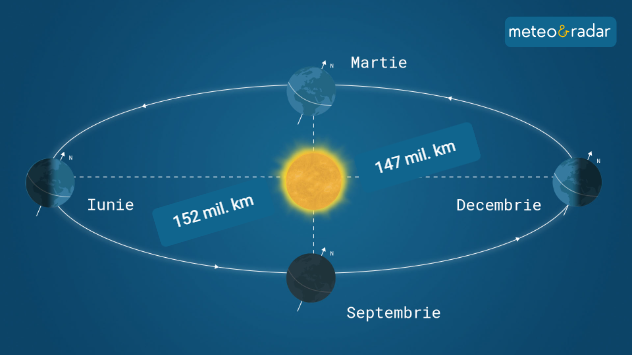 Chiar dacă efectele notabile sunt minore, distanța Pământului față de Soare fluctuează cu aproximativ 5 milioane de kilometri în decursul unui an.