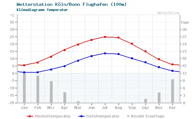 Klimadigramm von Köln-Bonn, Höchst- und Tiefsttemperatur, Anzahl Frosttage