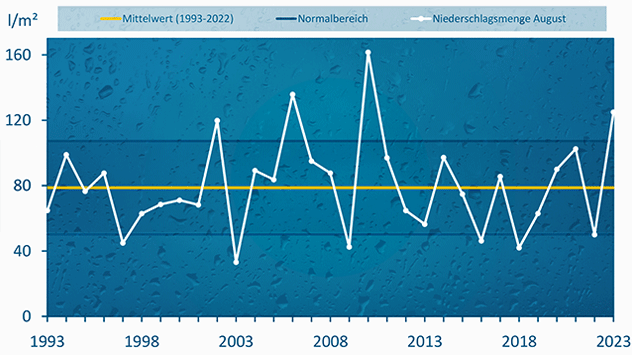 Der diesjährige August war der nasseste seit 2010. 