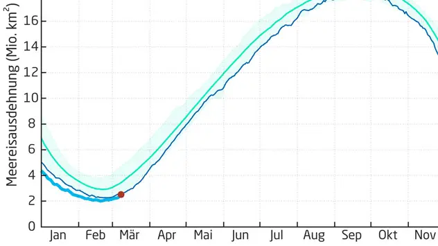 Die blaue Linie zeigt den bisherigen Verlauf der Meereisausdehnung in diesem Jahr. Die grüne Linie markiert das langjährige Mittel. 
