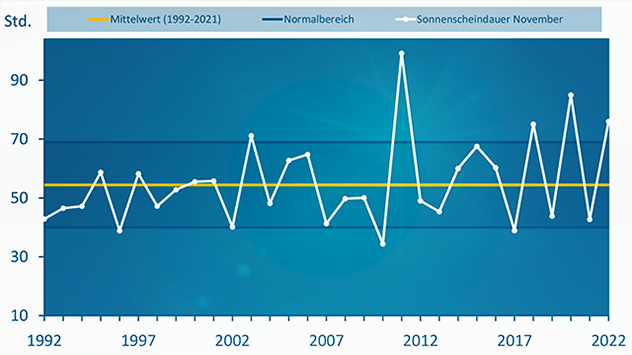 Der November war überdurchschnittlich sonnig. Noch mehr Sonnenstunden gab es in den Jahren 2020 und 2018. Spitzenreiter bleibt der November 2011.