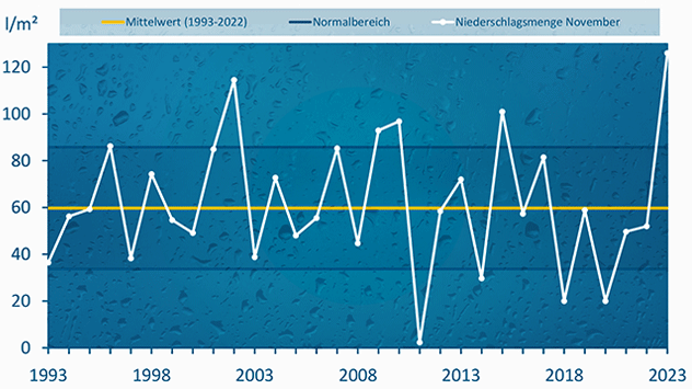 Grafik zeigt durchschnittliche Regenmenge im November 2023. So nass war schon seit mindestens 30 Jahren nicht mehr.