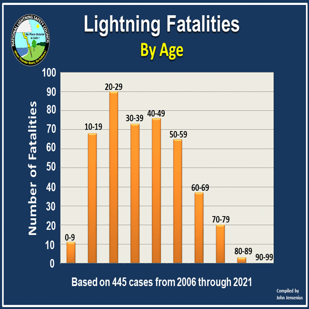 Lightning fatalities increase: Boy struck by lightning in Florida dies –  Weather News