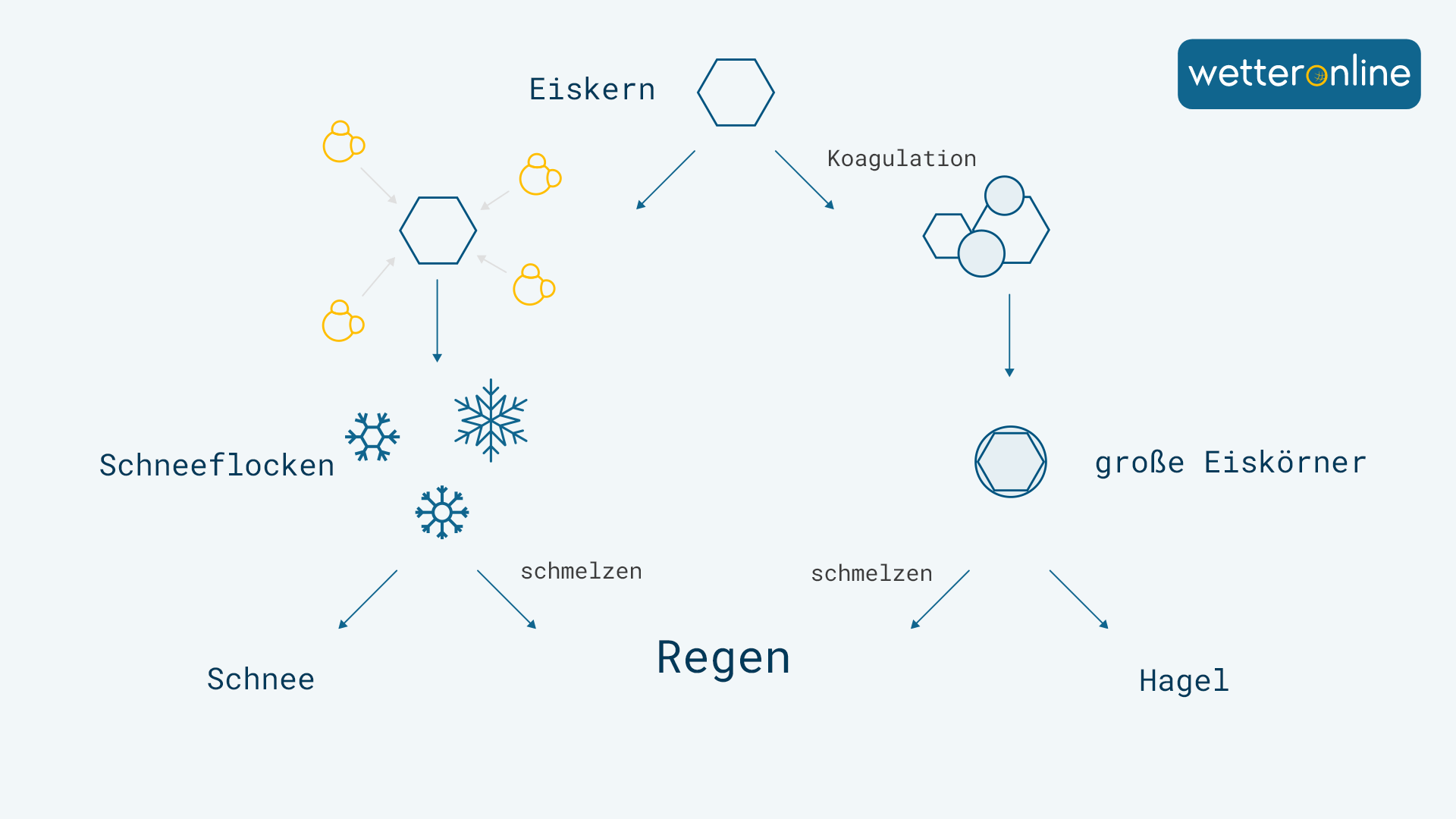 Regen Entstehung Eiskörner und Schnee