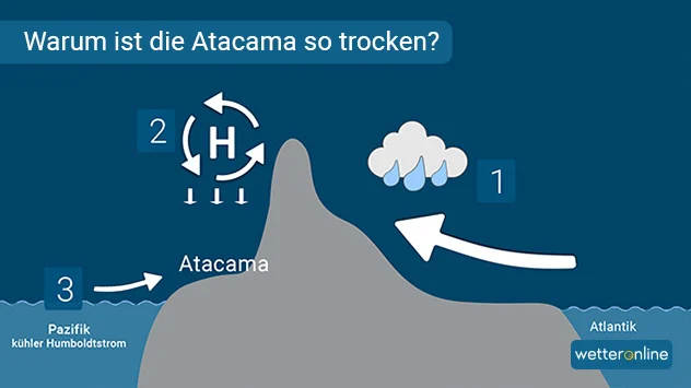 Gründe für die Trockenheit der Atacama