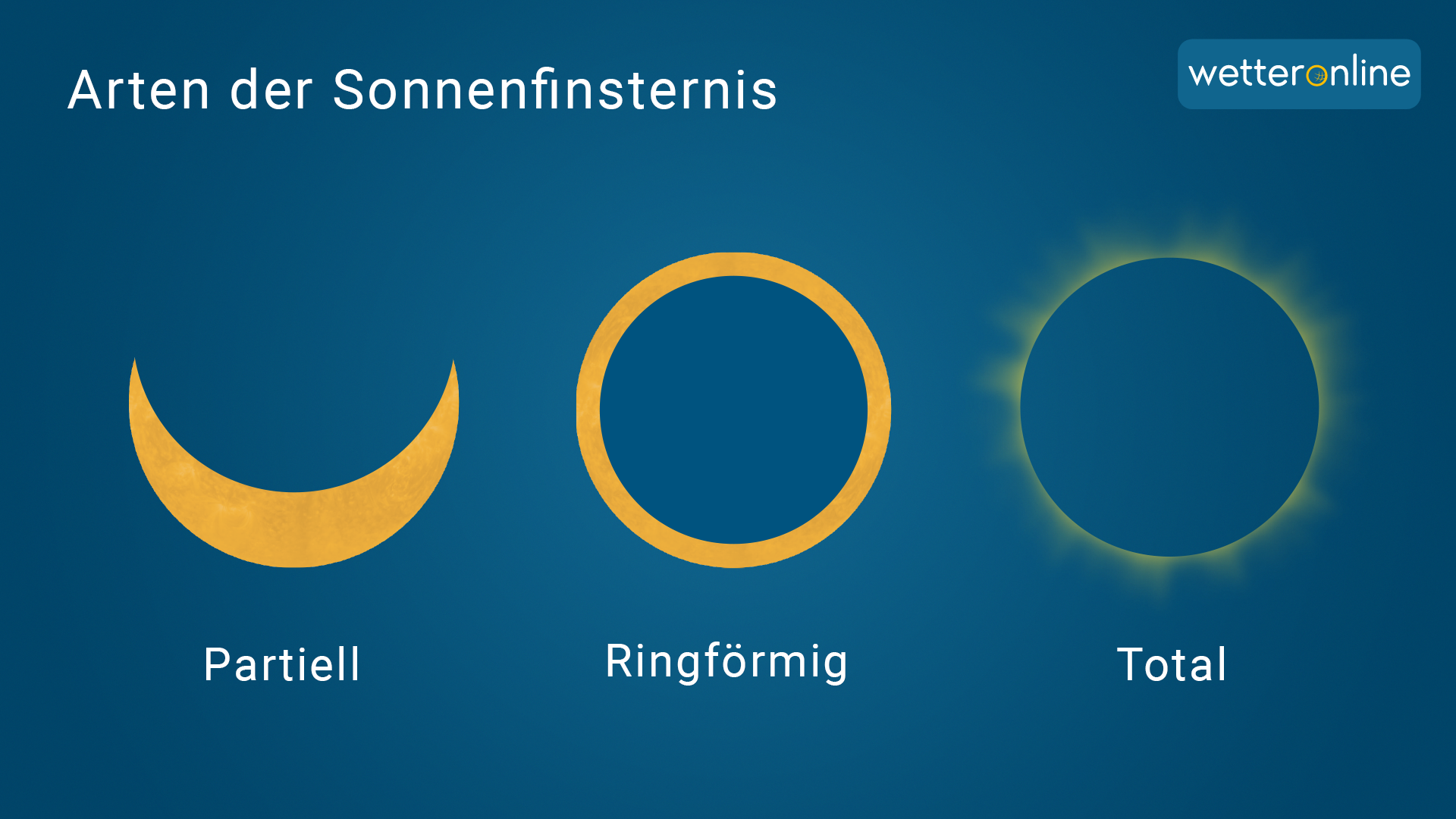 Arten der Sonnenfinsternis: partiell, ringförmig und total