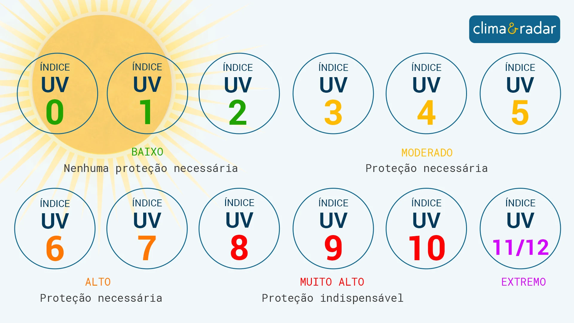 Com níveis elevados de radiação UV, é recomendável evitar a exposição direta ao sol por volta do meio-dia.