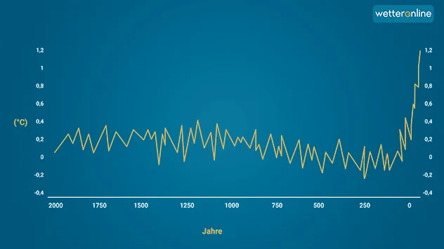 Die Grafik zeigt die Schwankungen der Globalmitteltemperatur der vergangenen 2000 Jahre. Seit einigen Jahrzehnten ist ein steiler Anstieg zu sehen.