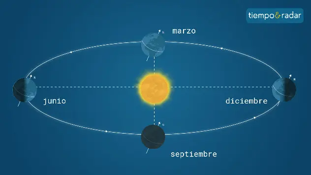 El movimiento de la Tierra alrededor del Sol determina las diferentes estaciones a lo largo del año. 