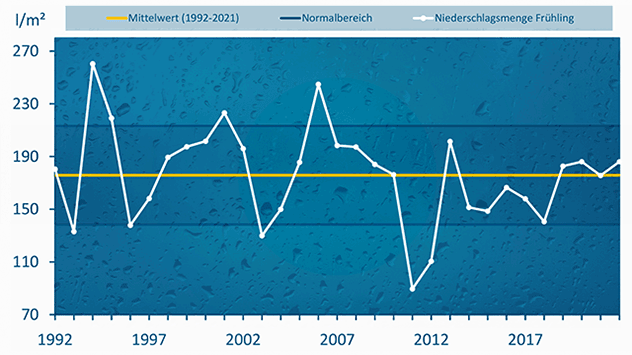 Niederschlagssumme Frühling 2022