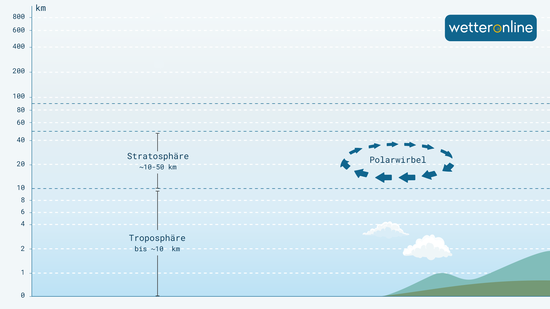 Polarwirbel Stratosphäre