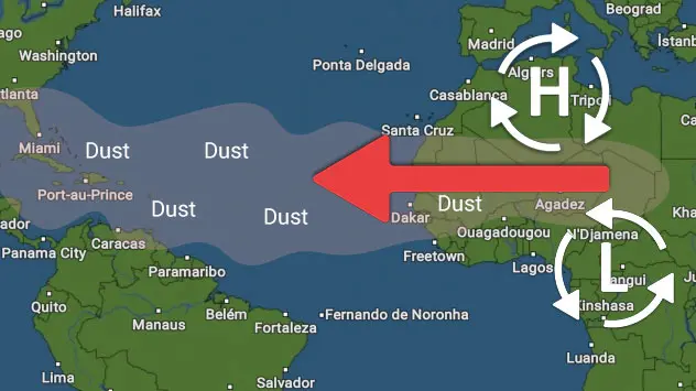 Movement of dust from African to the Americas
