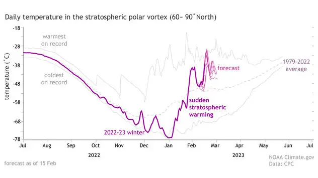 Sudden Stratospheric Warming 2022