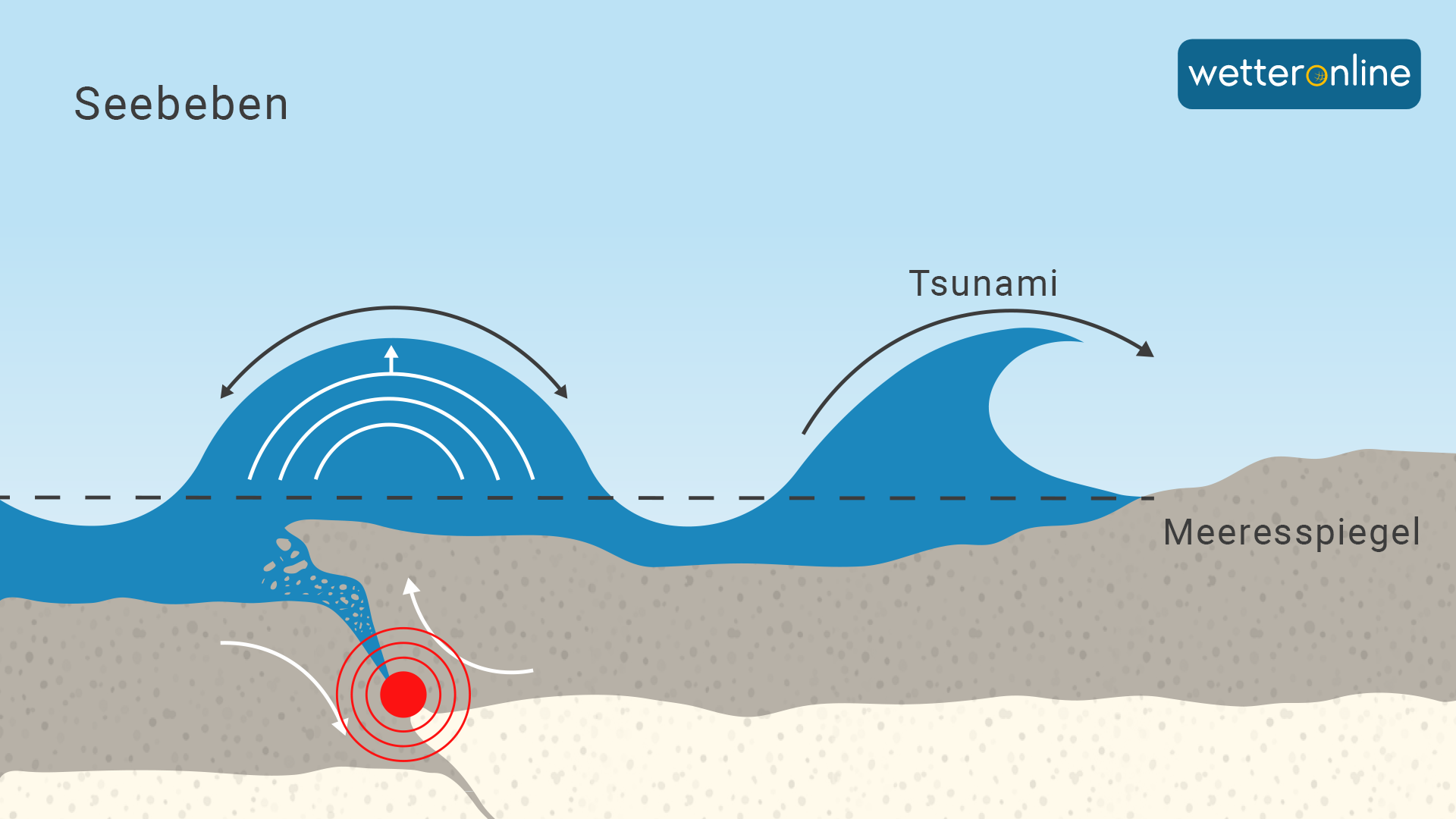 Bei einem starken Seebeben bricht oder reißt die Meeresbodenoberfläche auf. Dabei werden die Wasserschichten darüber in Schwingung versetzt. 