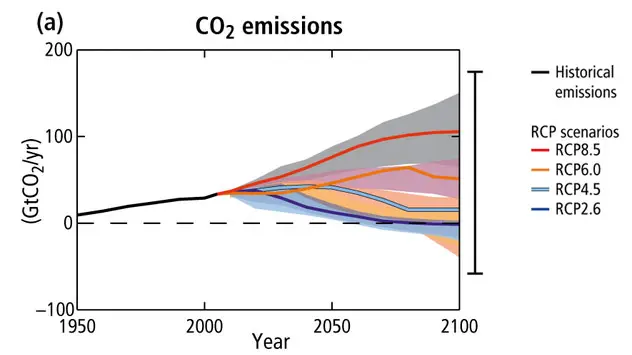 Die Graphik zeigt, wie sich verschiedene CO2-Emissionen bei den jeweiligen RCP-Szenarien verändern. 