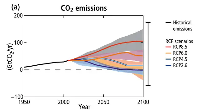 Bild: IPCC Die Graphik zeigt, wie sich verschiedene CO2-Emissionen bei den jeweiligen RCP-Szenarien verändern.
