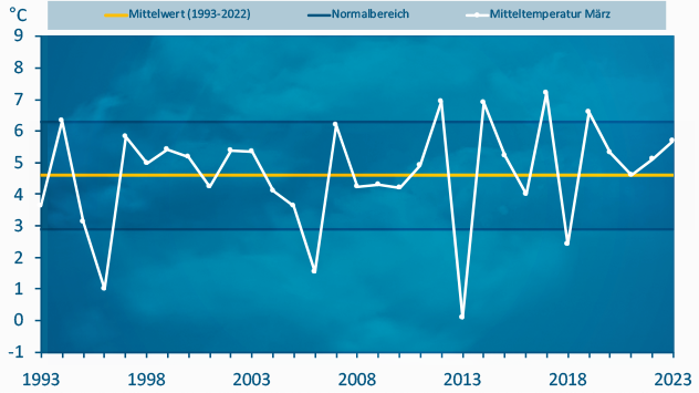 Mit einem Mittel von 5,7 Grad lag der März deutlich über dem Mittel der vergangenen 30 Jahre (4,6 Grad).