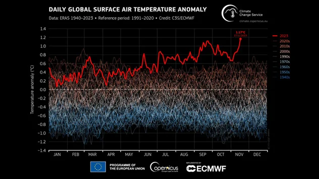 Graph of temperature records