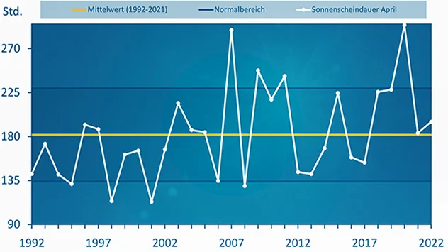 Sonnenscheindauer April 2022