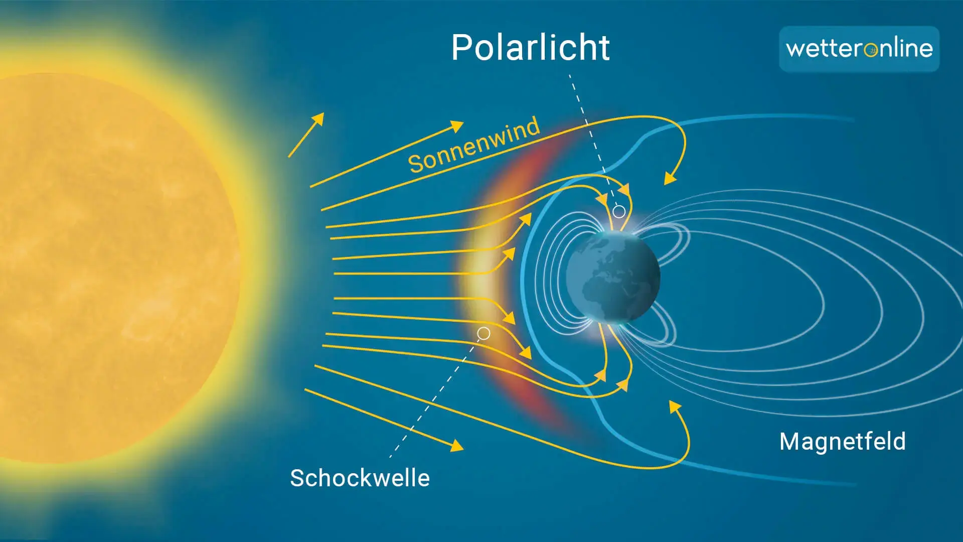 Von der Sonne ausgehend weht ständig ein Strom geladener Teilchen durch unser Sonnensystem. 