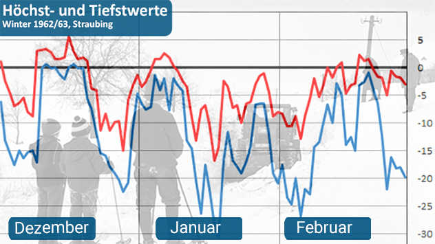 Temperaturverlauf des Winters 1962/63 in Straubing. Vor allem die teils extrem kalten Nächte mit bis zu minus 30 Grad springen ins Auge.