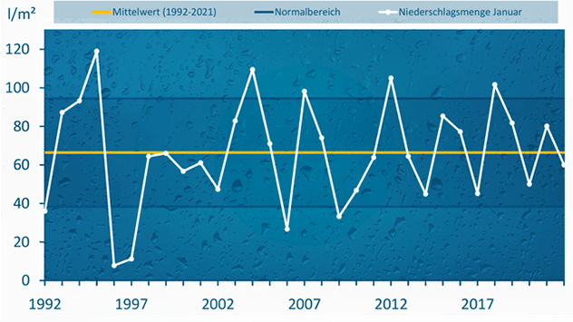 durchschnittliche Regenmenge im Januar