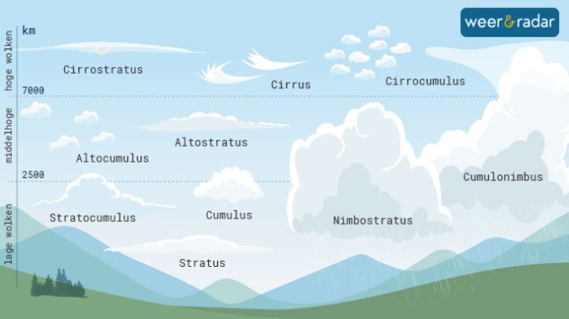 De namen van de wolken zijn afhankelijk van hun hoogte en vorm. Deze foto's tonen de tien belangrijkste wolkensoorten.