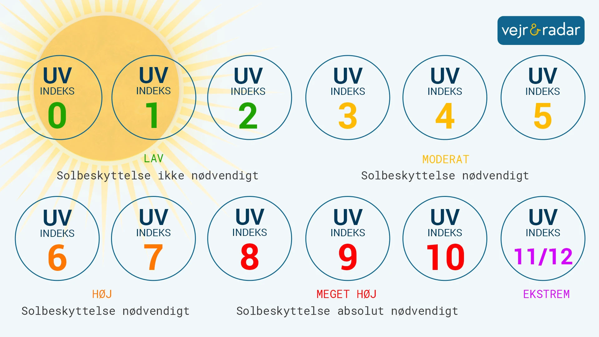 UV niveauer infografik