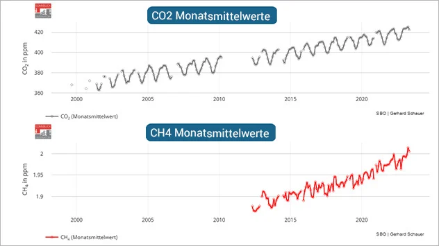 Verlauf der Treibhausgaskonzentrationen von CO2 und CH4 auf dem Sonnblick Observatorium