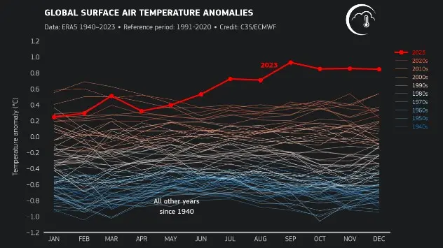 Anomalii lunare ale temperaturii globale lunare a aerului la suprafață (°C) în raport cu perioada 1991-2020