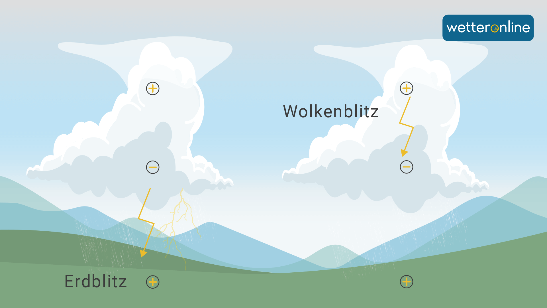 Blitze: Entstehung, Blitzarten und Videos - Wetterlexikon