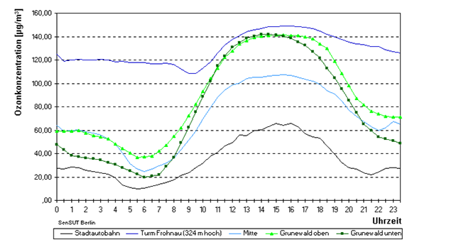 Die Kurven zeigen den mittlerem Ozon-Tagesgang an verschiedenen Berliner Messstationen an Sommertagen
