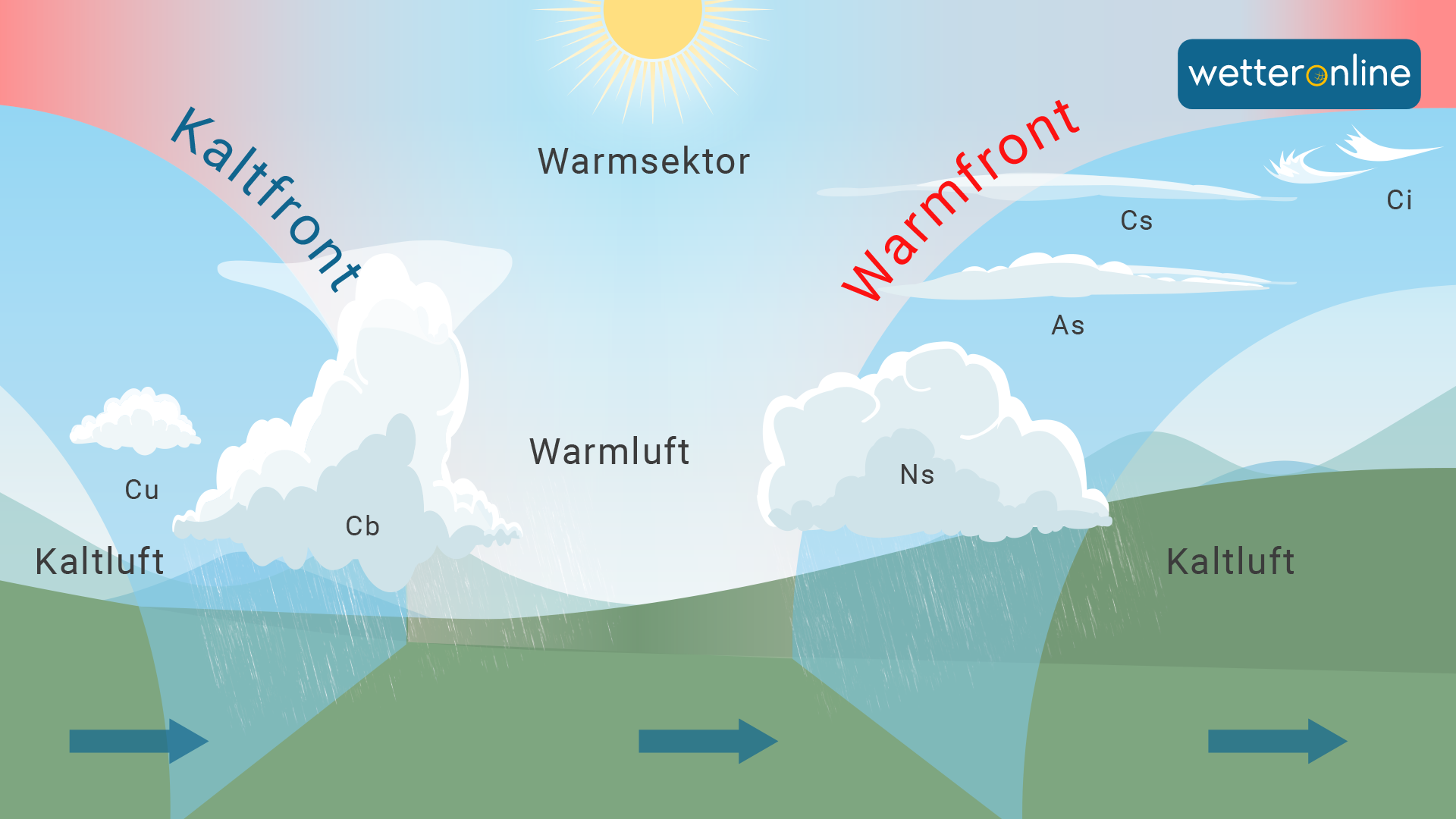 Die kalte sich vorschiebende Luft presst die davor liegende Luft zusammen. Die Luft wird zum Aufsteigen gezwungen, Wolken und Schauer entstehen.