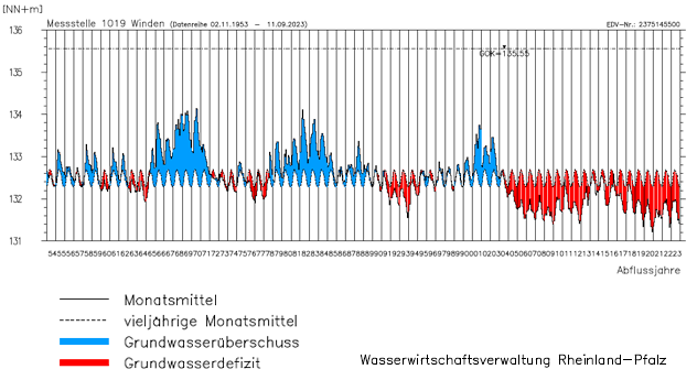 Diese Messstelle in Winden in Rheinland-Pfalz zeigt schon seit fast 20 Jahren ein Grundwasserdefizit.