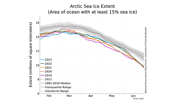 Arctic sea ice extent history