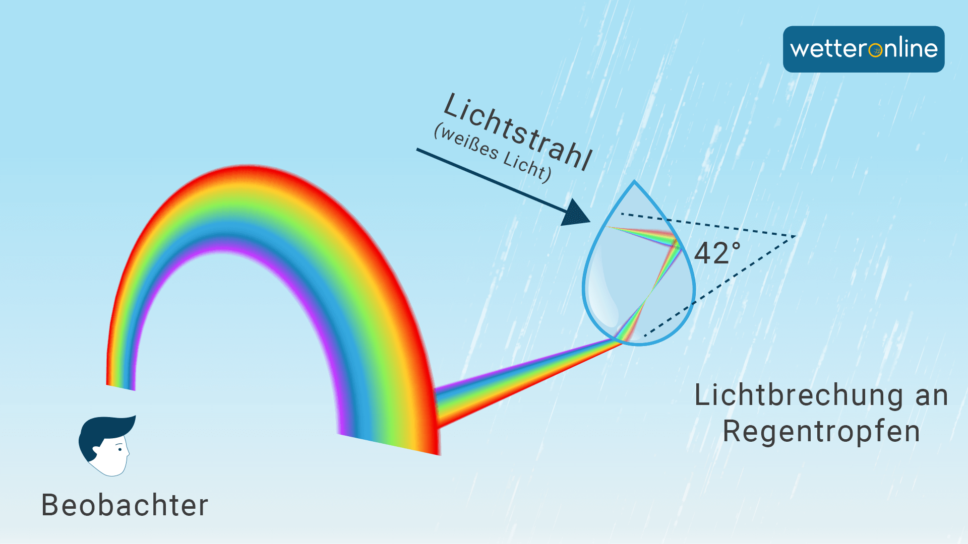 Entstehung des Nebenregenbogen (Infografik)