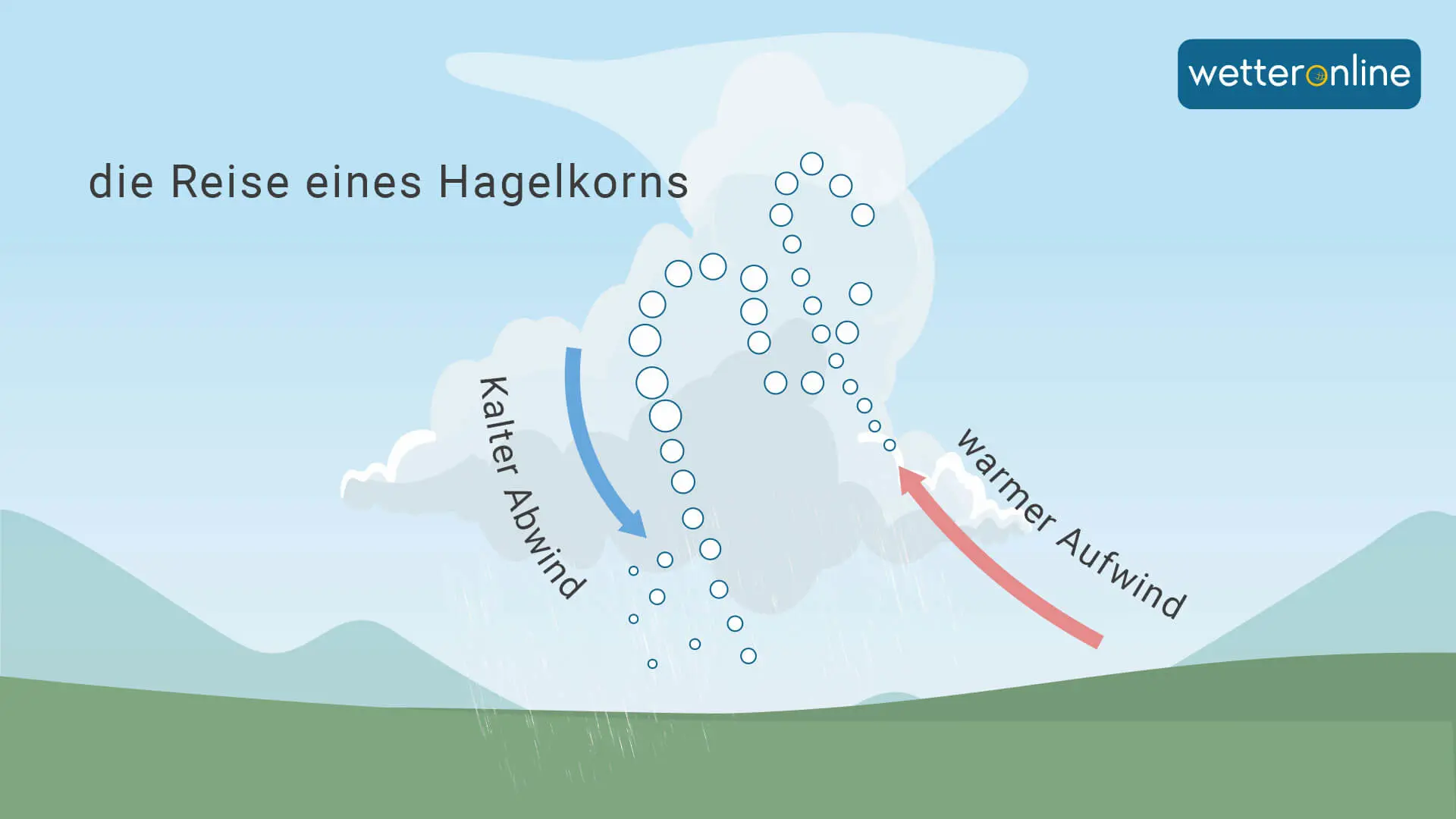 Grafik Entstehungsreise eines Hagelkorns innerhalb einer Wolke