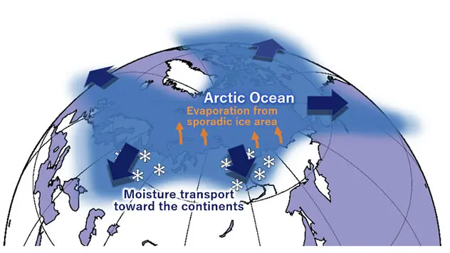 Bild: Tomonori Sato, Universität Hokkaido Wärmere und eisfreie Meere rund um die Arktis führen zu einer höheren Verdunstung. Im Winter ist im Norden Eurasiens mit mehr Schneefall zu rechnen.