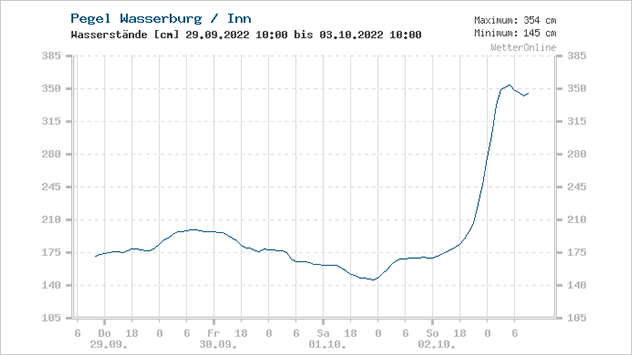Stark angestiegener Pegel in Wasserburg am Inn