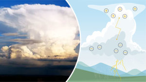 Gewitterwolke (rechts), Grafik zur Erklärung (links) 