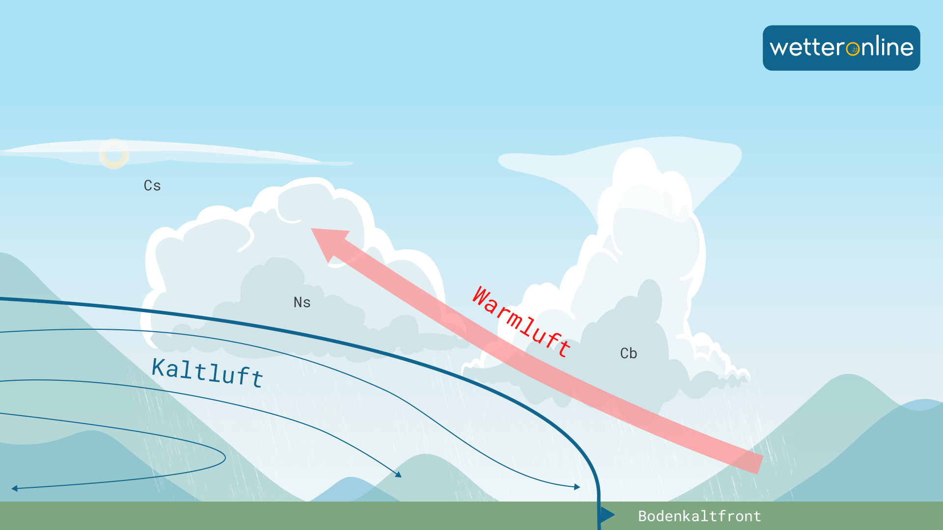 Bei Kaltfronten schiebt sich die dichte Kaltluft keilförmig unter leichtere Warmluft, die dann angehoben wird, und es entstehen Wolken. 