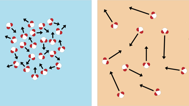 Alle Stoffe bestehen aus Atomen bzw. Molekülen, die sich unterschiedlich schnell bewegen.