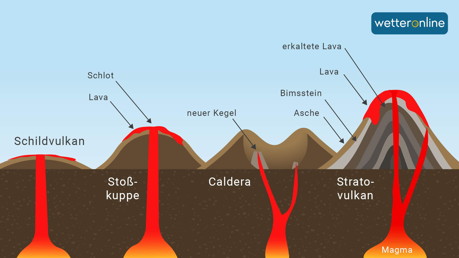 Hier sind nochmals die einzelnen Vulkantypen zu sehen.