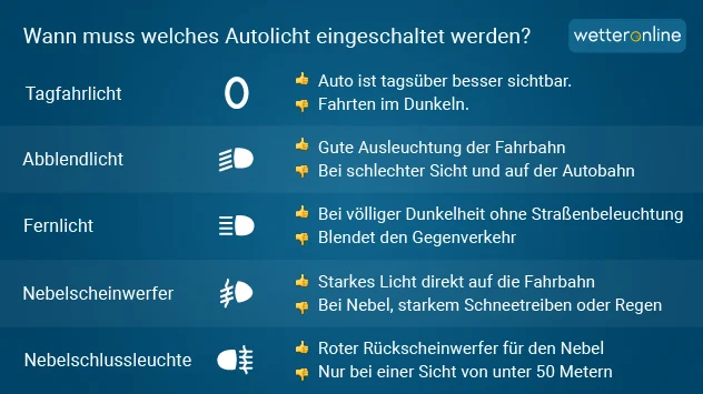 Die Grafik zeigt, bei welchen Witterungsbedingungen welche Autolichter eingeschaltet werden sollten.