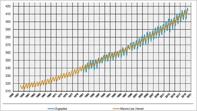 CO2-Gehalt in der Atmosphäre gestiegen