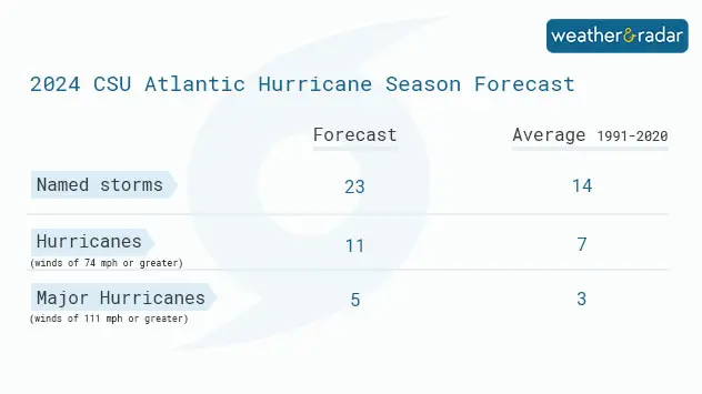 2024 CSU Hurricane Season forecast released on April 4th, 2024.