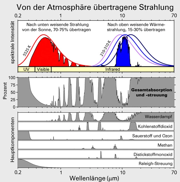 Bild: Robert A. Rohde / Wikipedia.de Von der Atmosphäre übertragene Strahlung
