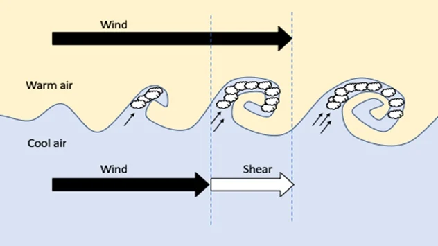 Šema Kelvin-Helmholtz
