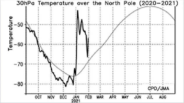 SSW, zagrijavanje stratosfere, polarni vorteks, vrlog, vrijeme i radar